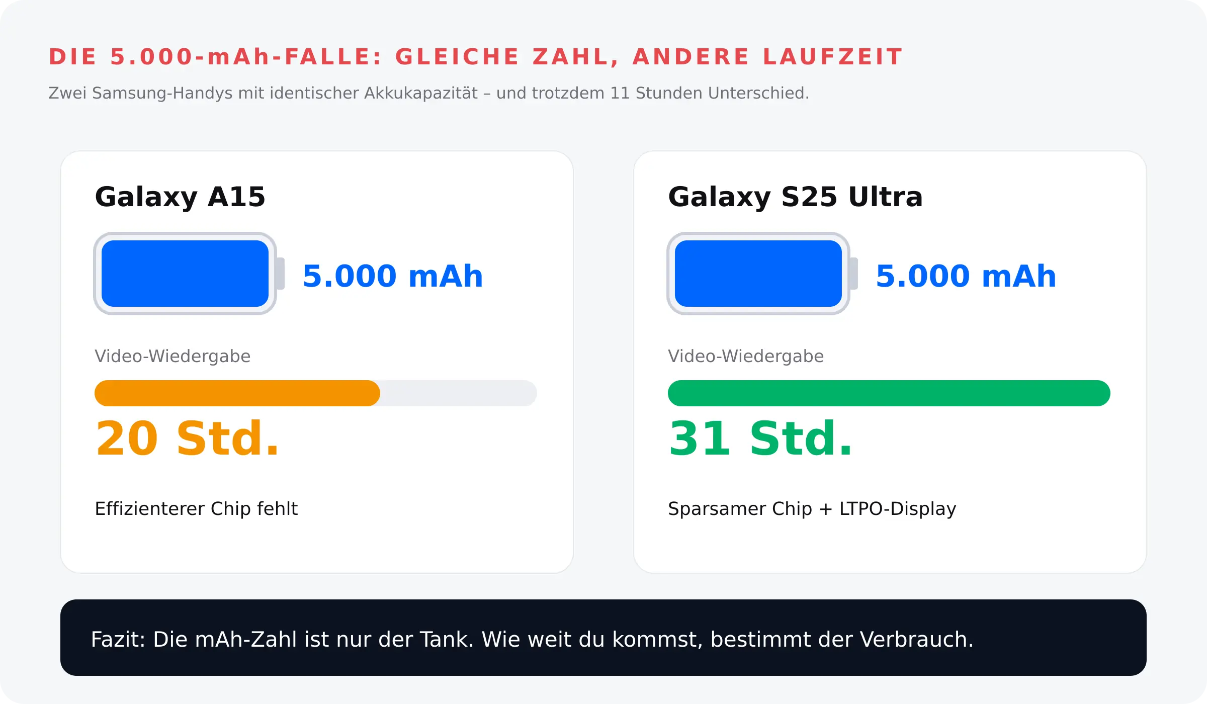 Die 5000-mAh-Falle – Galaxy S25 Ultra und Galaxy A15 mit gleicher Kapazität aber 31 vs 20 Stunden Laufzeit