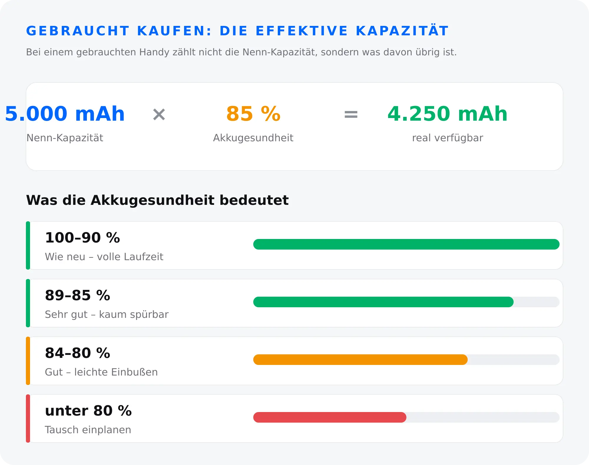 Effektive Akkukapazität beim gebrauchten Handy – Nennkapazität mal Akkugesundheit ergibt real verfügbare mAh