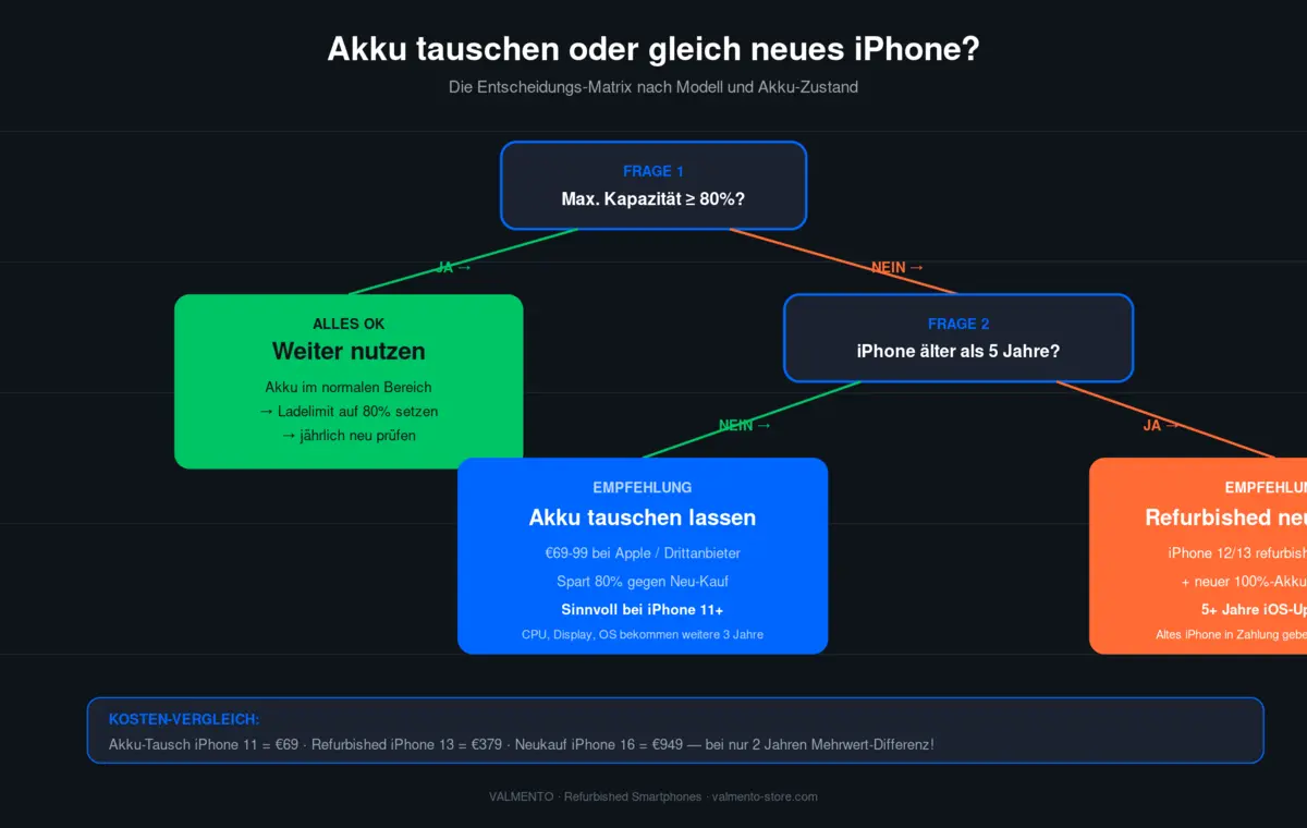 Entscheidungs-Flowchart: Akku tauschen lassen oder gleich refurbished iPhone kaufen — abhängig von Kapazität und iPhone-Alter