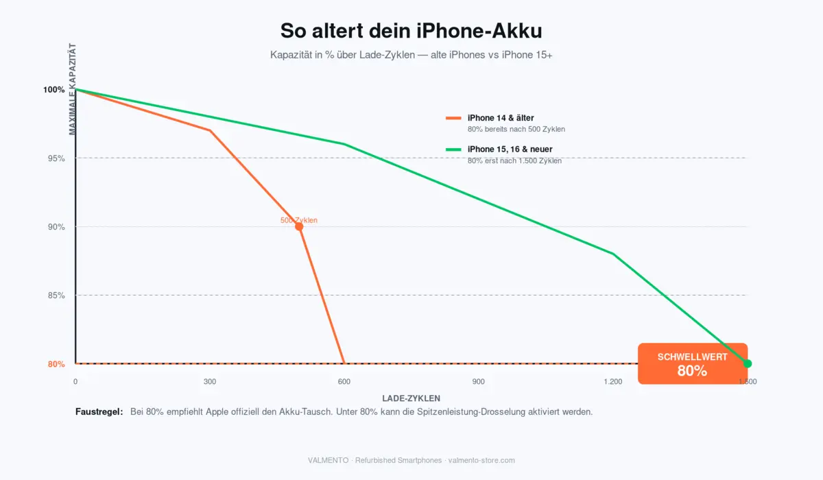 Diagramm: Akkukapazität pro Lade-Zyklus — iPhone 14 und älter erreichen 80 Prozent bei 500 Zyklen, iPhone 15 und neuer erst bei 1.500 Zyklen