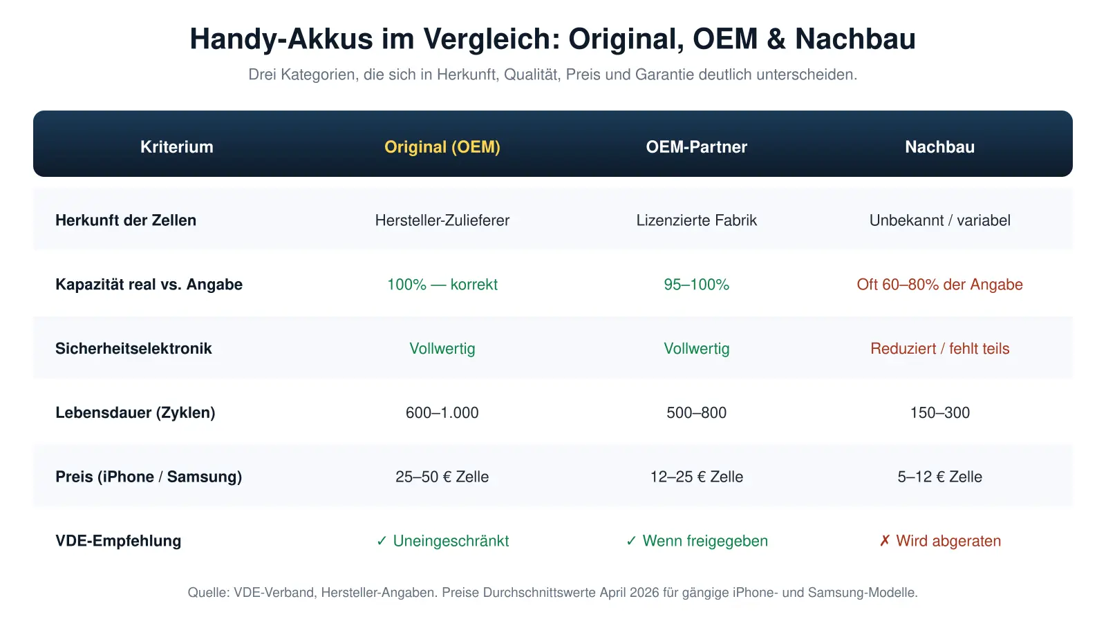 Vergleich Handy-Akku Original, OEM-Partner und Nachbau