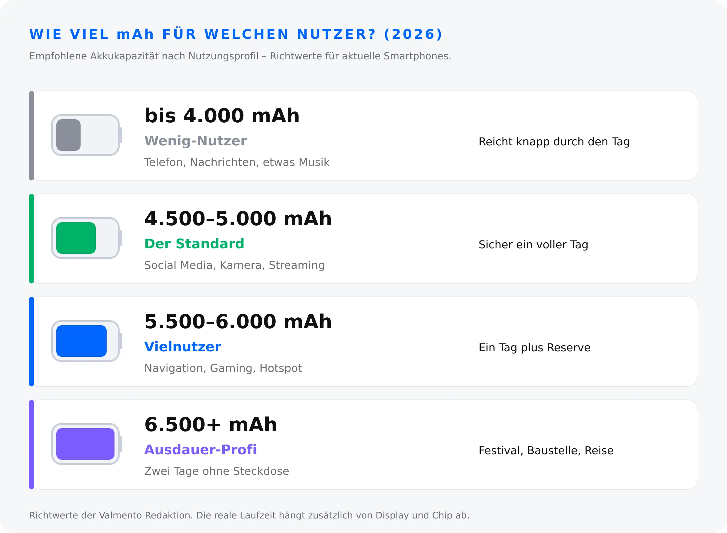 Wie viel mAh für welchen Nutzer – Akkukapazität nach Nutzungsprofil von 4000 bis 6500 mAh