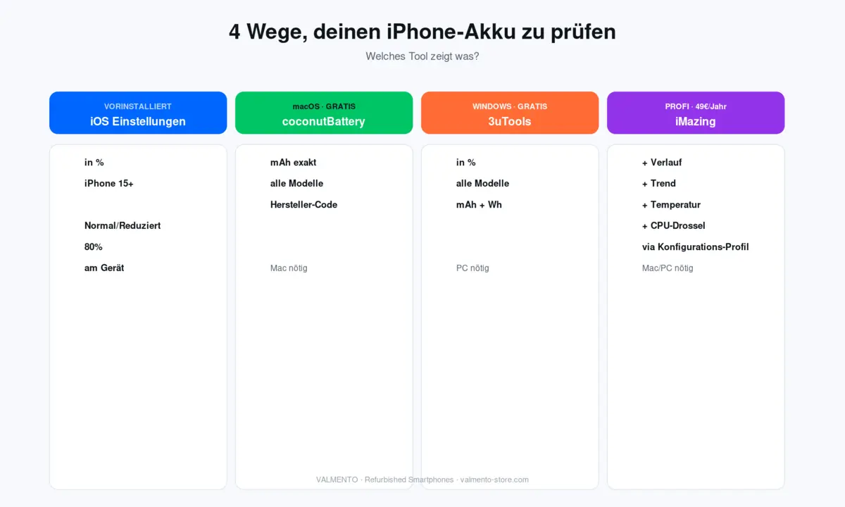 Vergleich 4 Tools zur iPhone-Akkugesundheit: iOS Einstellungen, coconutBattery (Mac), 3uTools (Windows), iMazing — Funktions-Matrix