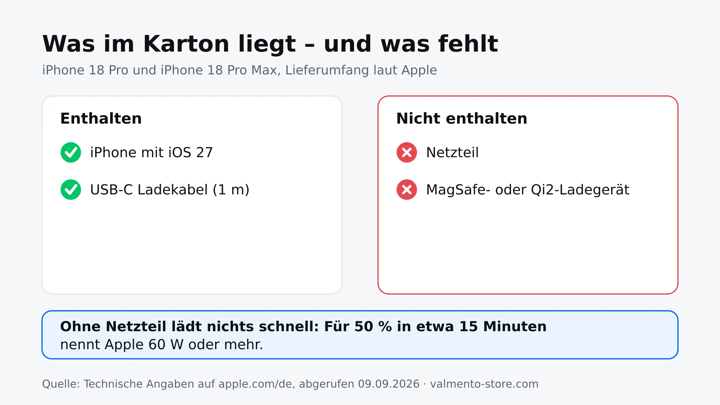 Übersicht: Im Karton des iPhone 18 Pro liegen iPhone und USB-C-Kabel, kein Netzteil