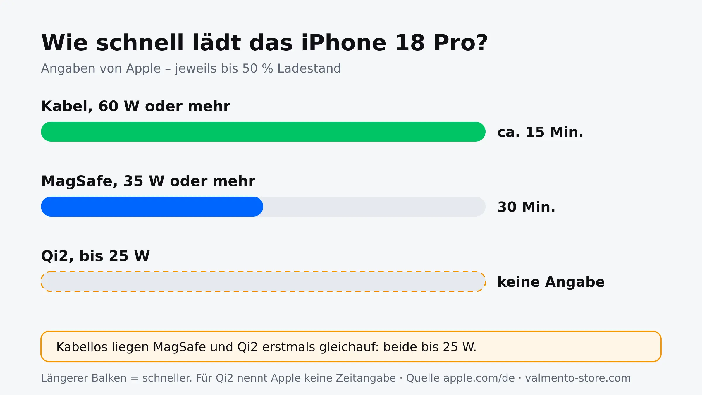 Balkendiagramm der Ladezeiten des iPhone 18 Pro per Kabel, MagSafe und Qi2