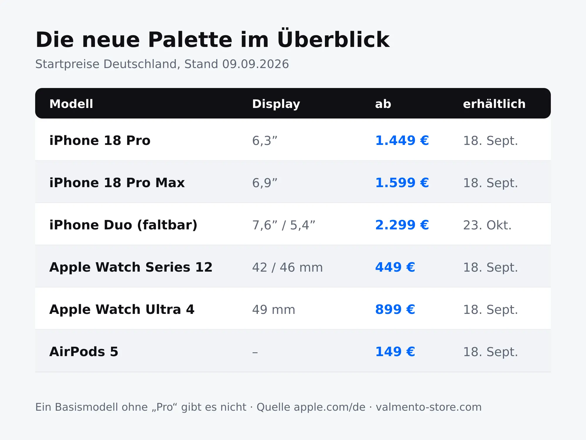 Tabelle mit Startpreisen und Verkaufsterminen aller am 9. September 2026 vorgestellten Apple-Geräte