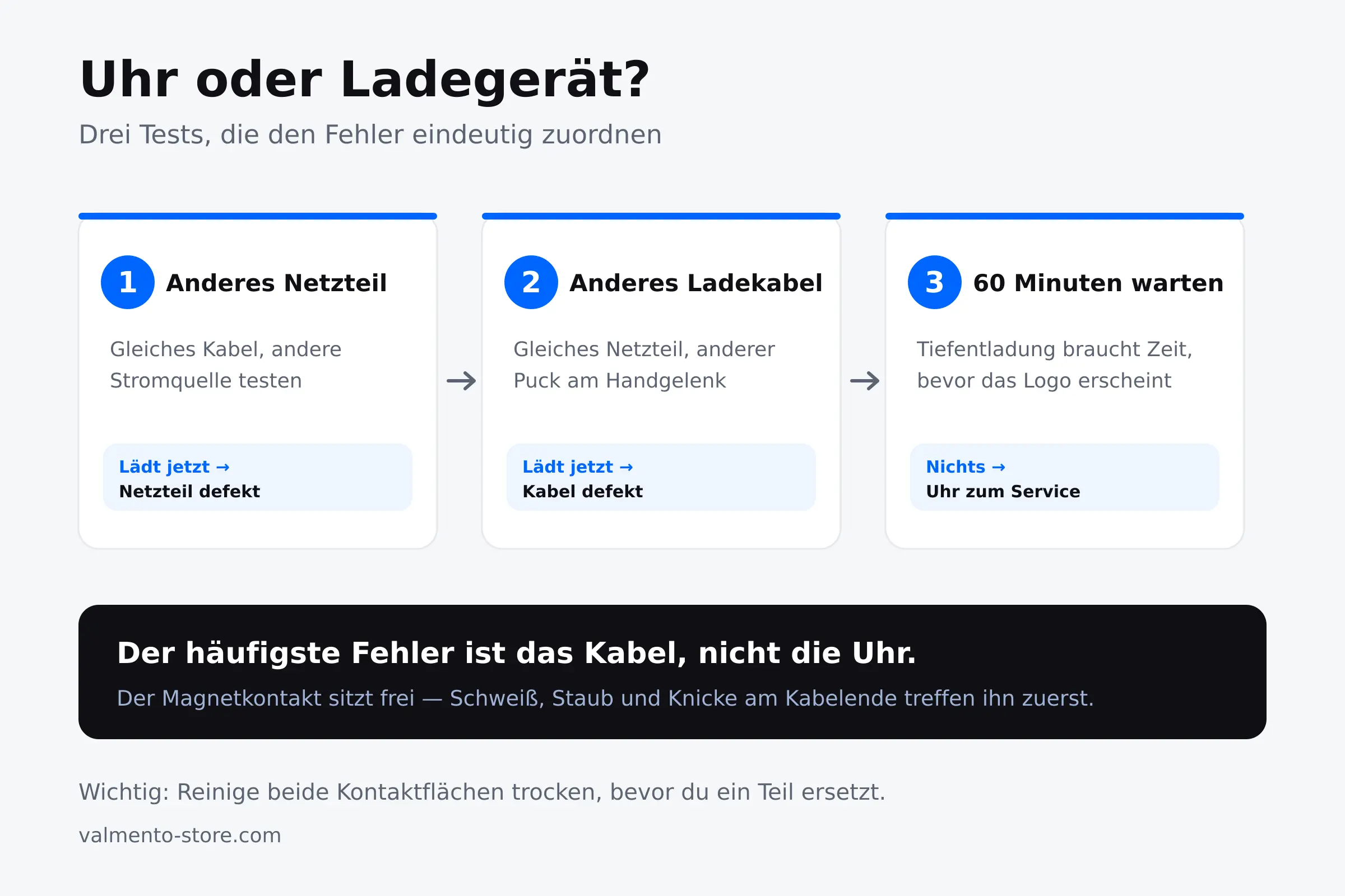 Diagnose-Schema: drei Tests, die zeigen ob Apple Watch, Ladekabel oder Netzteil defekt ist