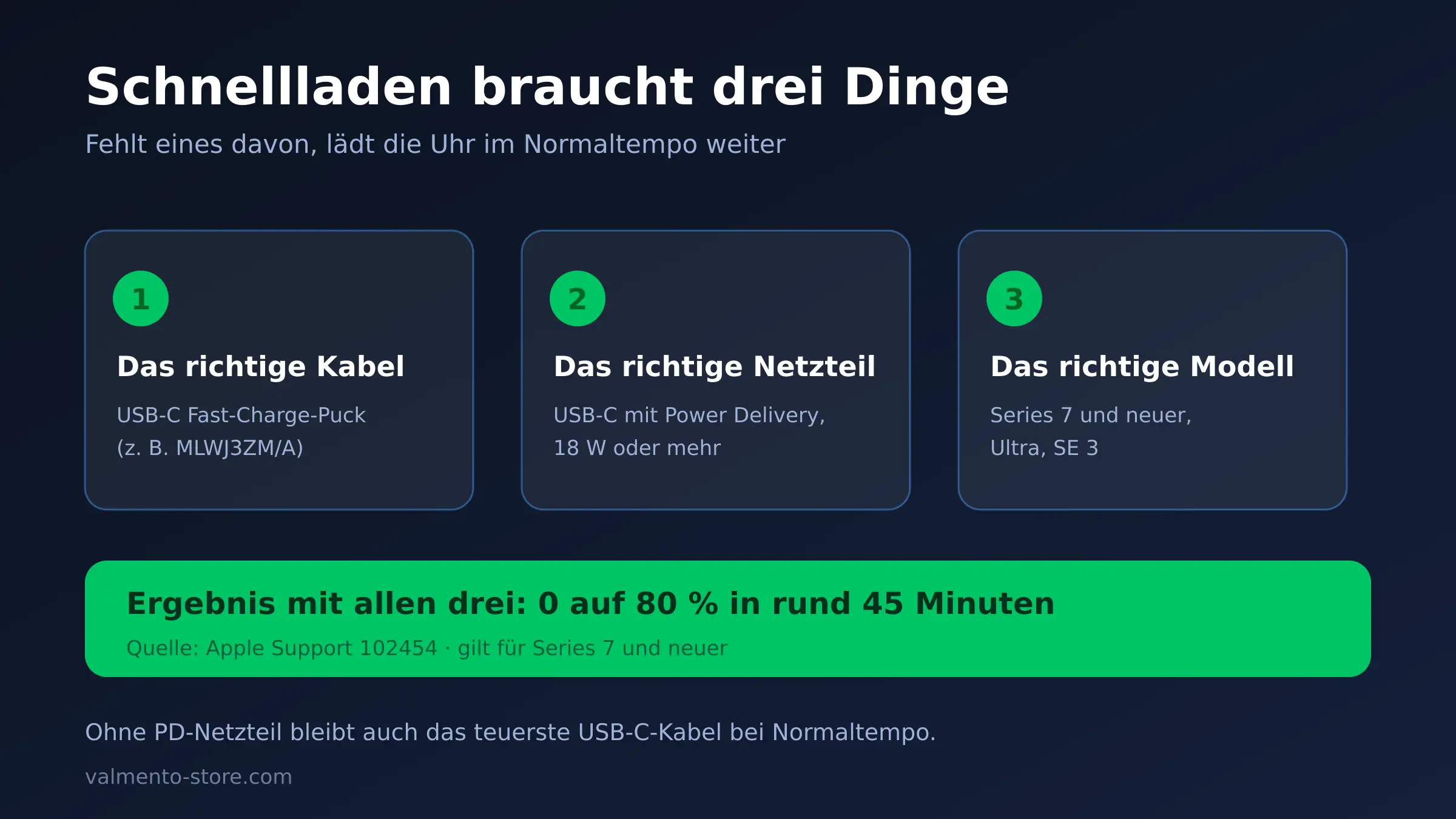 Die drei Bedingungen für Apple Watch Schnellladen: USB-C-Kabel, PD-Netzteil ab 18 Watt, Series 7 oder neuer