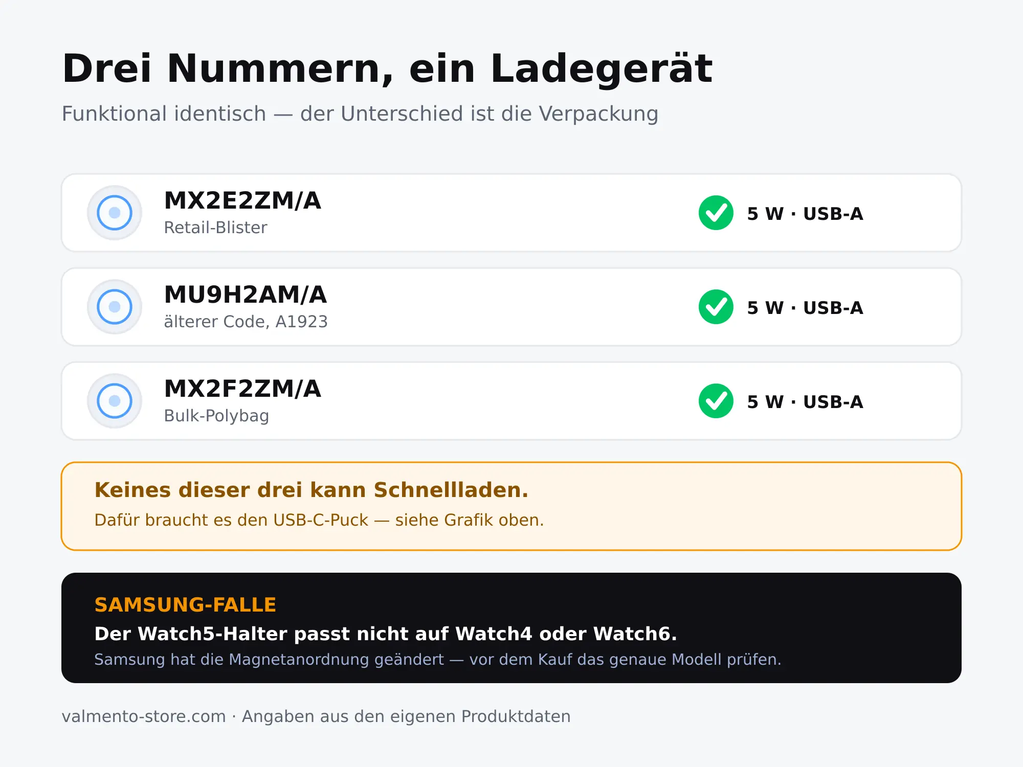 Vergleich der Apple-Bestellnummern MX2E2ZM/A, MU9H2AM/A und MX2F2ZM/A als identische Ladegeräte
