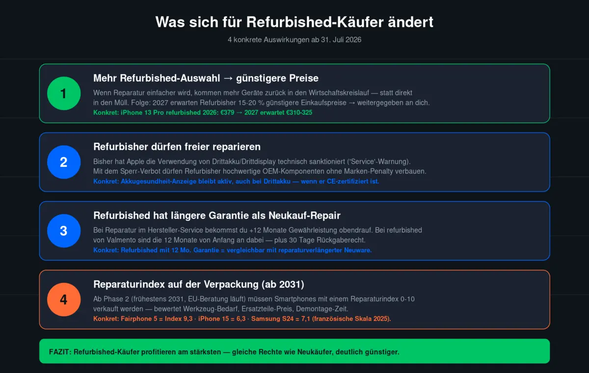 Vier konkrete Auswirkungen des Rechts auf Reparatur 2026 für Käufer von refurbished Smartphones — günstigere Preise, bessere Reparatur-Freiheit, längere Lebenszyklen, Reparaturindex