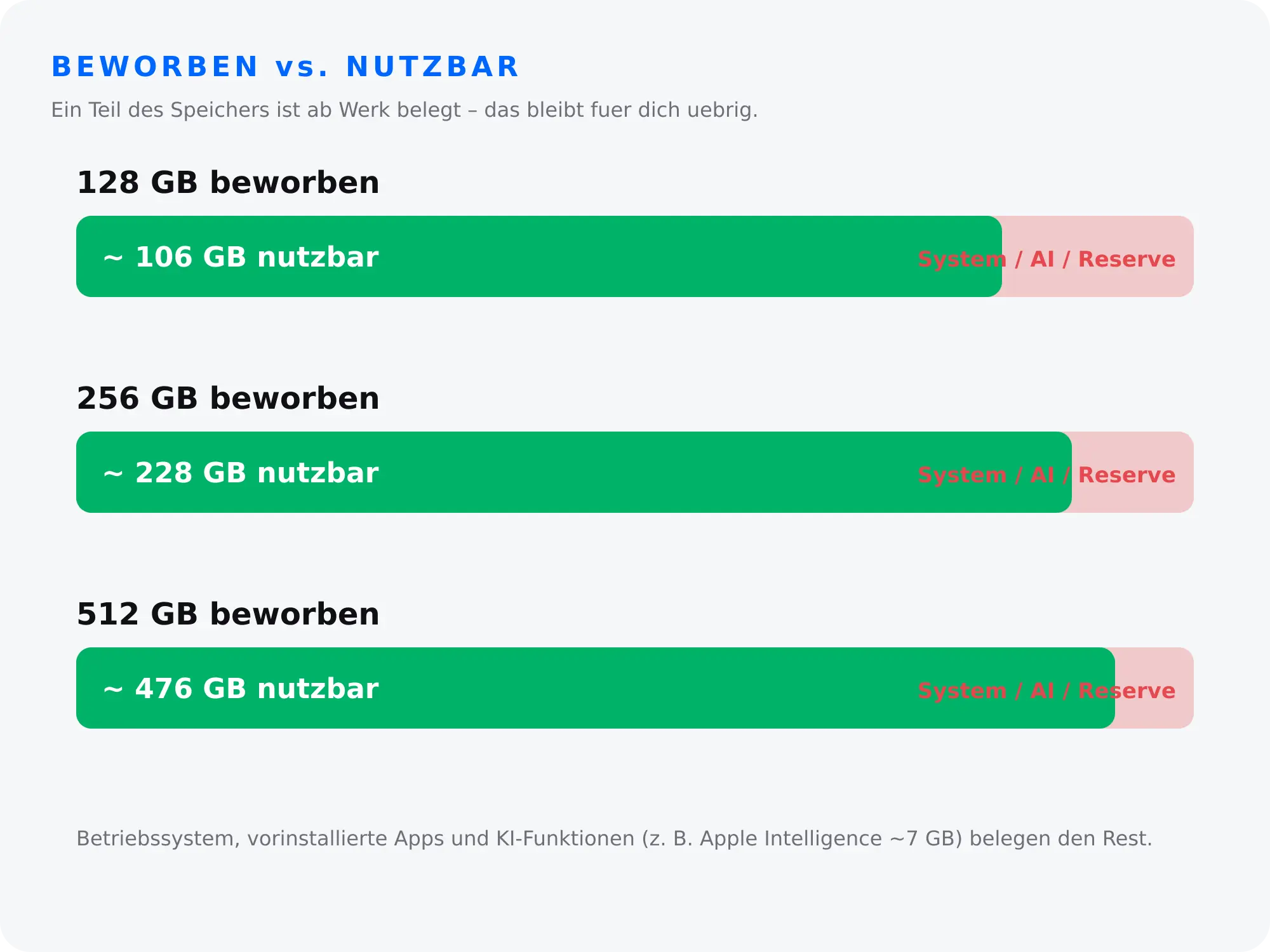 Beworben vs. nutzbar: 128 GB Handy hat nur ca. 106 GB nutzbaren Speicher