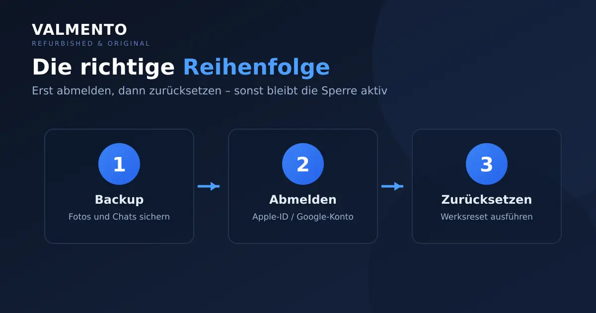 Die richtige Reihenfolge beim Handy löschen: 1. Backup erstellen, 2. von Apple-ID oder Google-Konto abmelden, 3. Werksreset durchführen