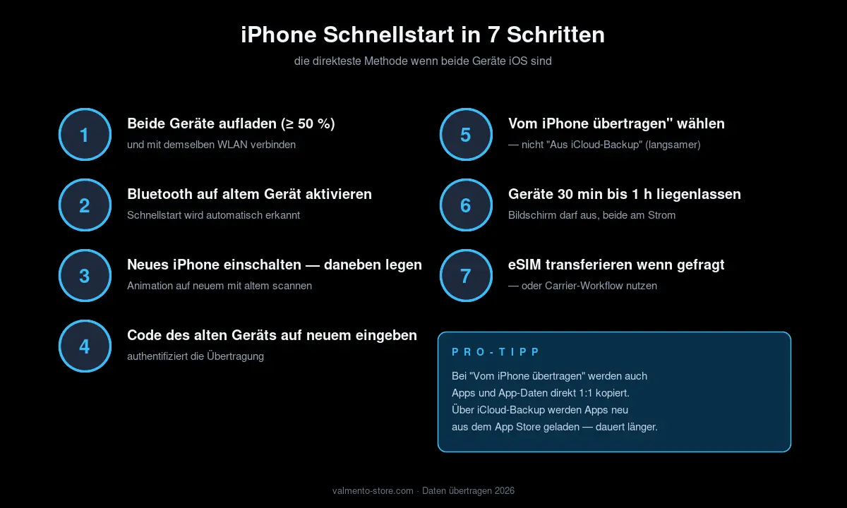 iPhone Schnellstart in 7 Schritten — Quick Start Anleitung 2026