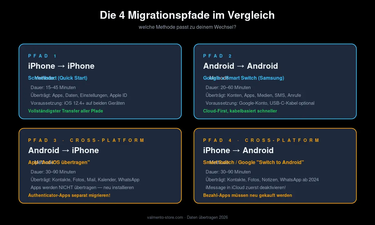 Die 4 Migrationspfade im Vergleich — iPhone zu iPhone, Android zu Android, Android zu iPhone, iPhone zu Android