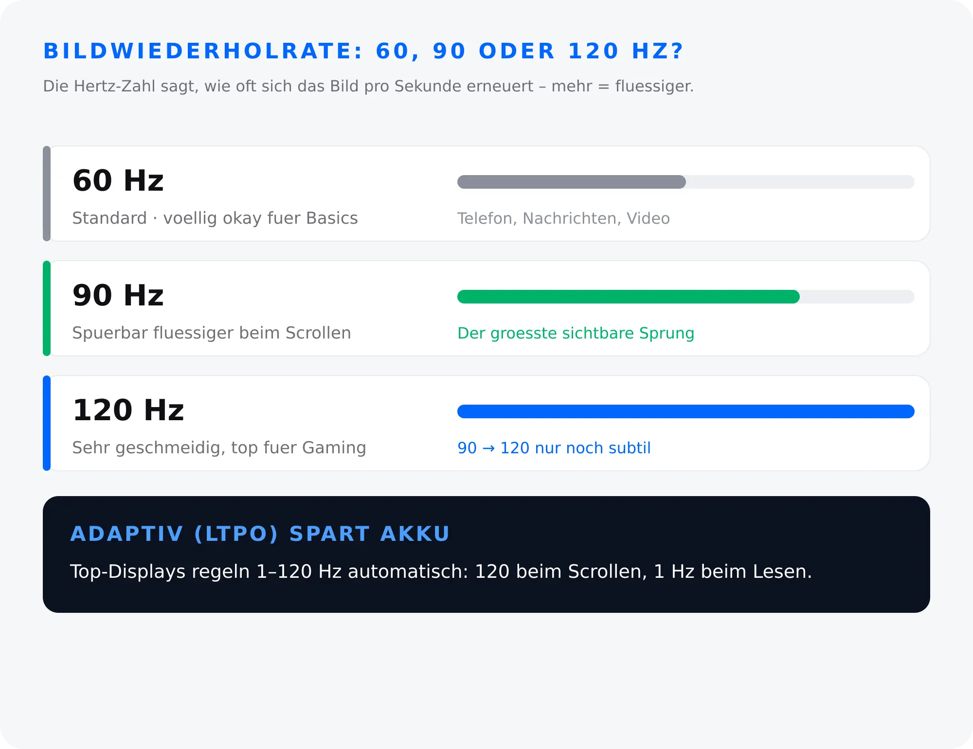 Bildwiederholrate Handy-Display – 60, 90 oder 120 Hz und adaptive LTPO-Technik erklärt