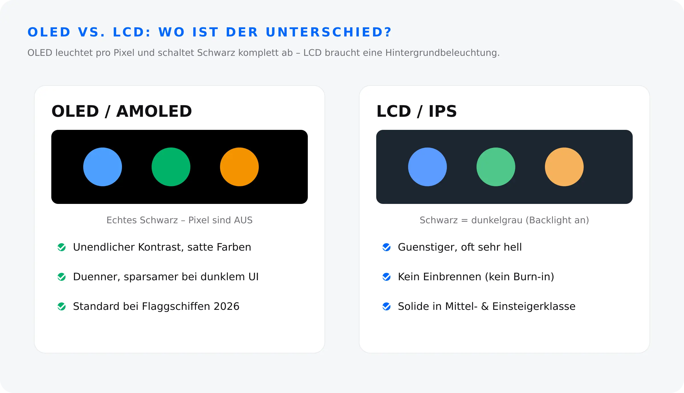 OLED vs. LCD Handy-Display – OLED schaltet Schwarz-Pixel ab, LCD braucht Hintergrundbeleuchtung