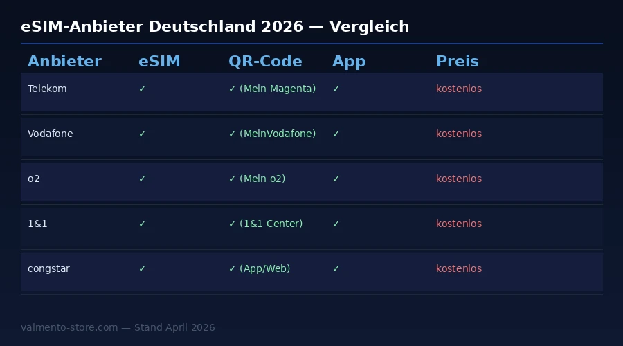 eSIM Anbieter Vergleich Deutschland 2026: Telekom, Vodafone, o2, 1und1 und congstar im Überblick mit QR-Code, App und Kosten