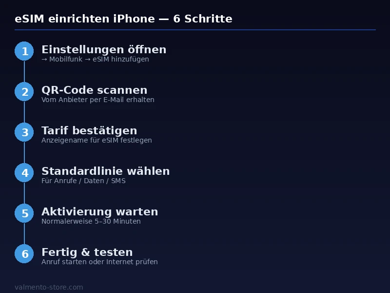 6-Schritte Anleitung eSIM einrichten iPhone: Einstellungen, QR-Code scannen, Tarif bestätigen, Linie wählen, Aktivierung abwarten, testen