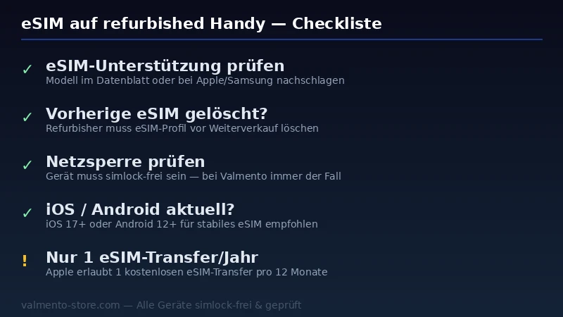 Checkliste eSIM auf refurbished Handy: eSIM-Unterstützung prüfen, Profil gelöscht, kein Simlock, aktuelles Betriebssystem, Transfer-Limit beachten