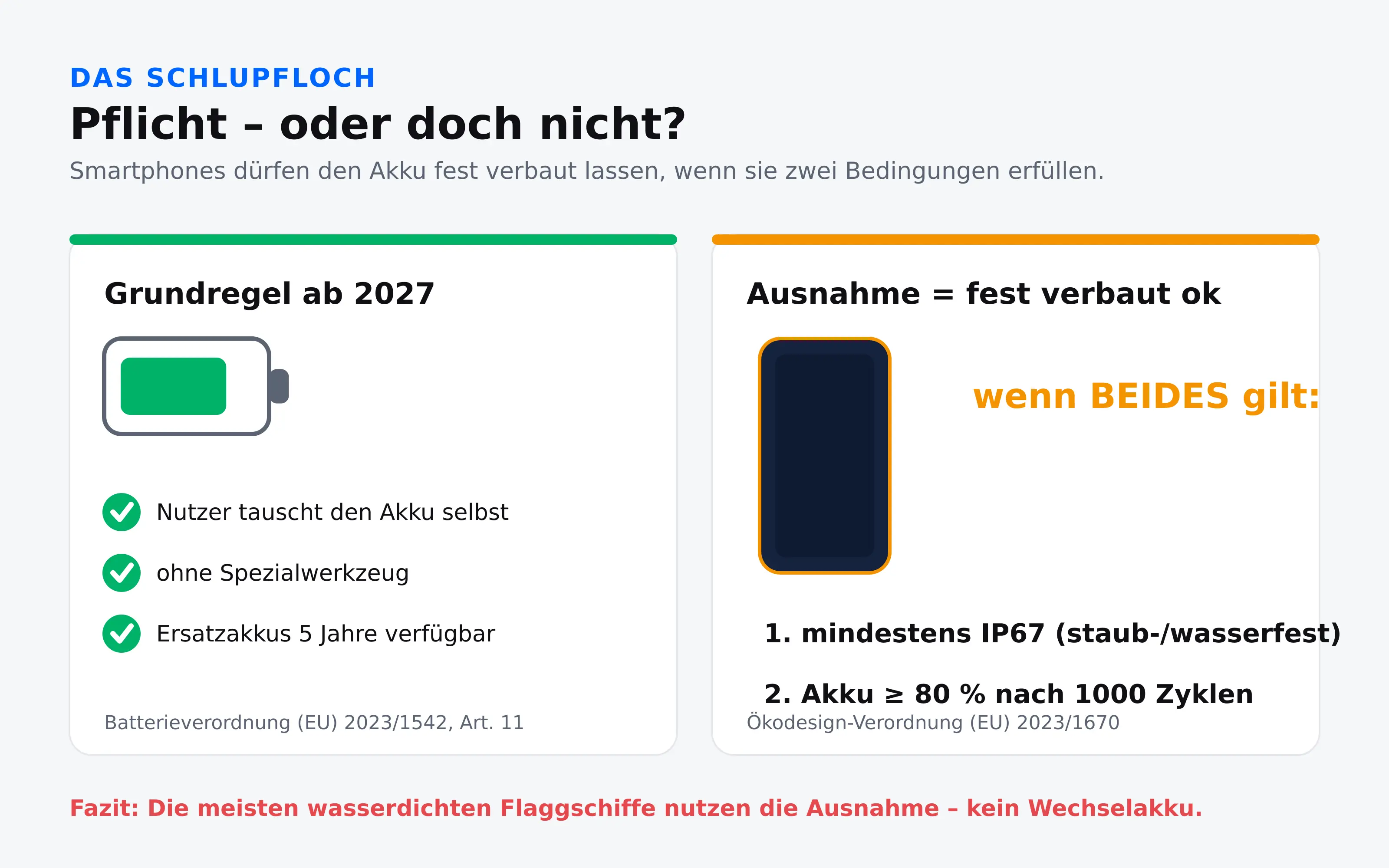 EU-Wechselakku-Pflicht 2027 gegen Ökodesign-Ausnahme: IP67 plus 1000 Ladezyklen bei 80 Prozent erlauben fest verbaute Akkus