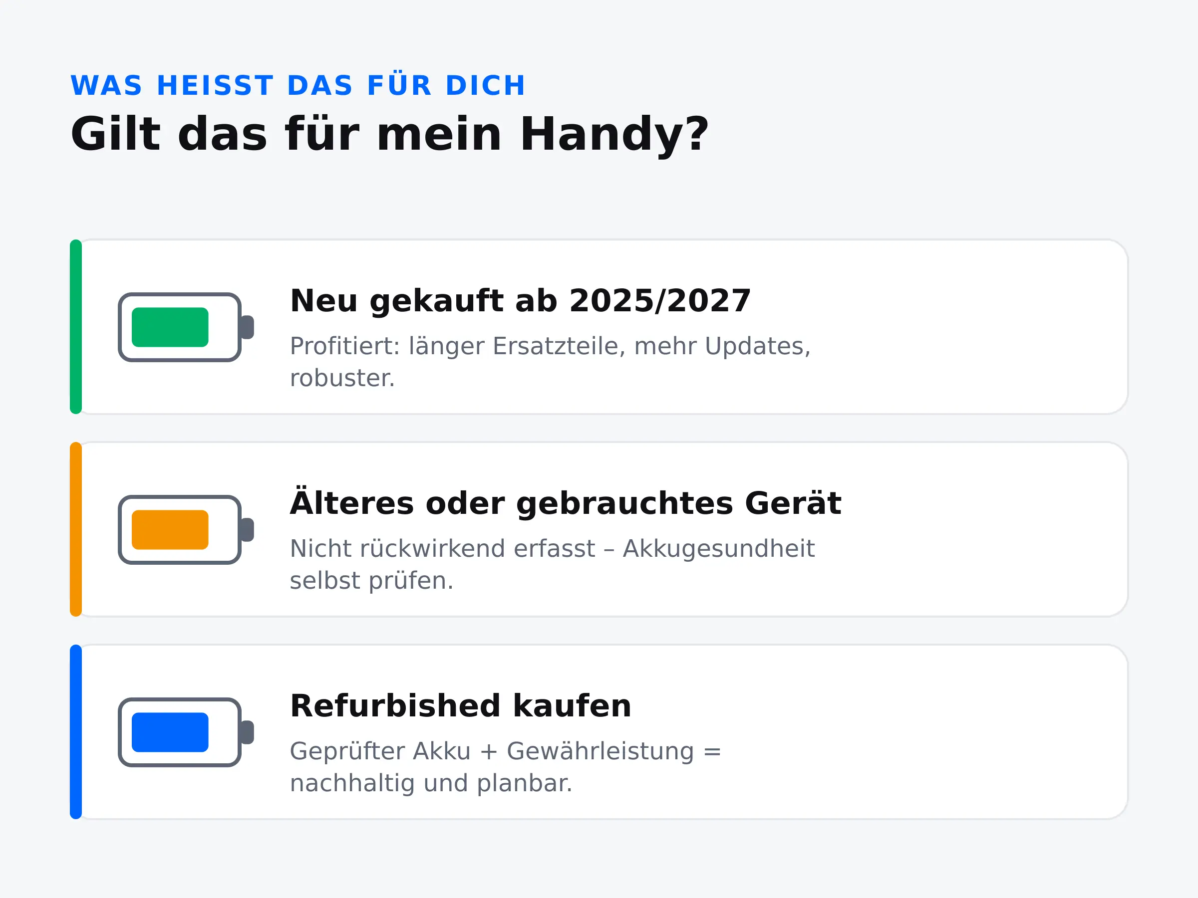 EU-Akku-Regeln und dein Handy: neu gekauft profitiert, älteres Gerät nicht rückwirkend, refurbished mit geprüftem Akku