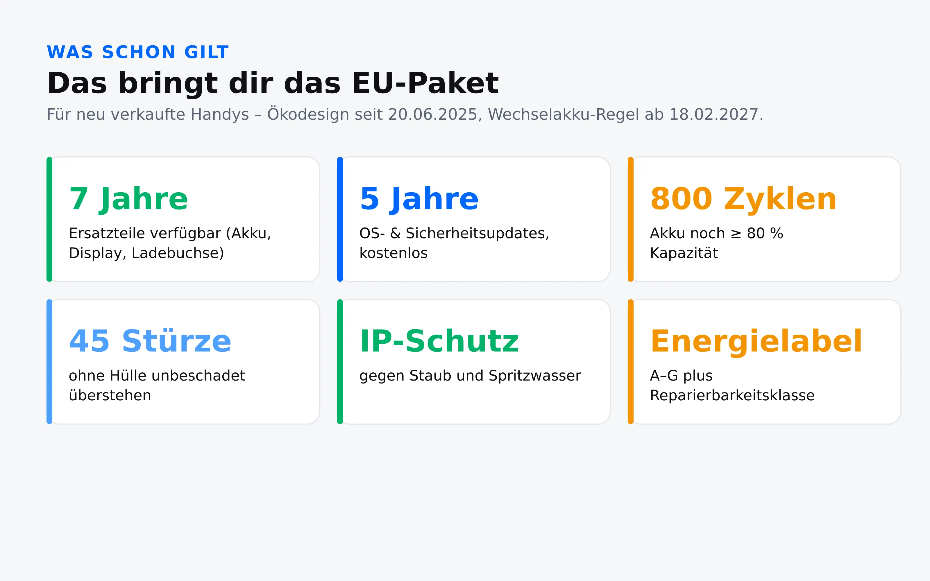 EU-Ökodesign für Smartphones: 7 Jahre Ersatzteile, 5 Jahre Updates, 800 Ladezyklen, 45 Sturztests, IP-Schutz, Energielabel