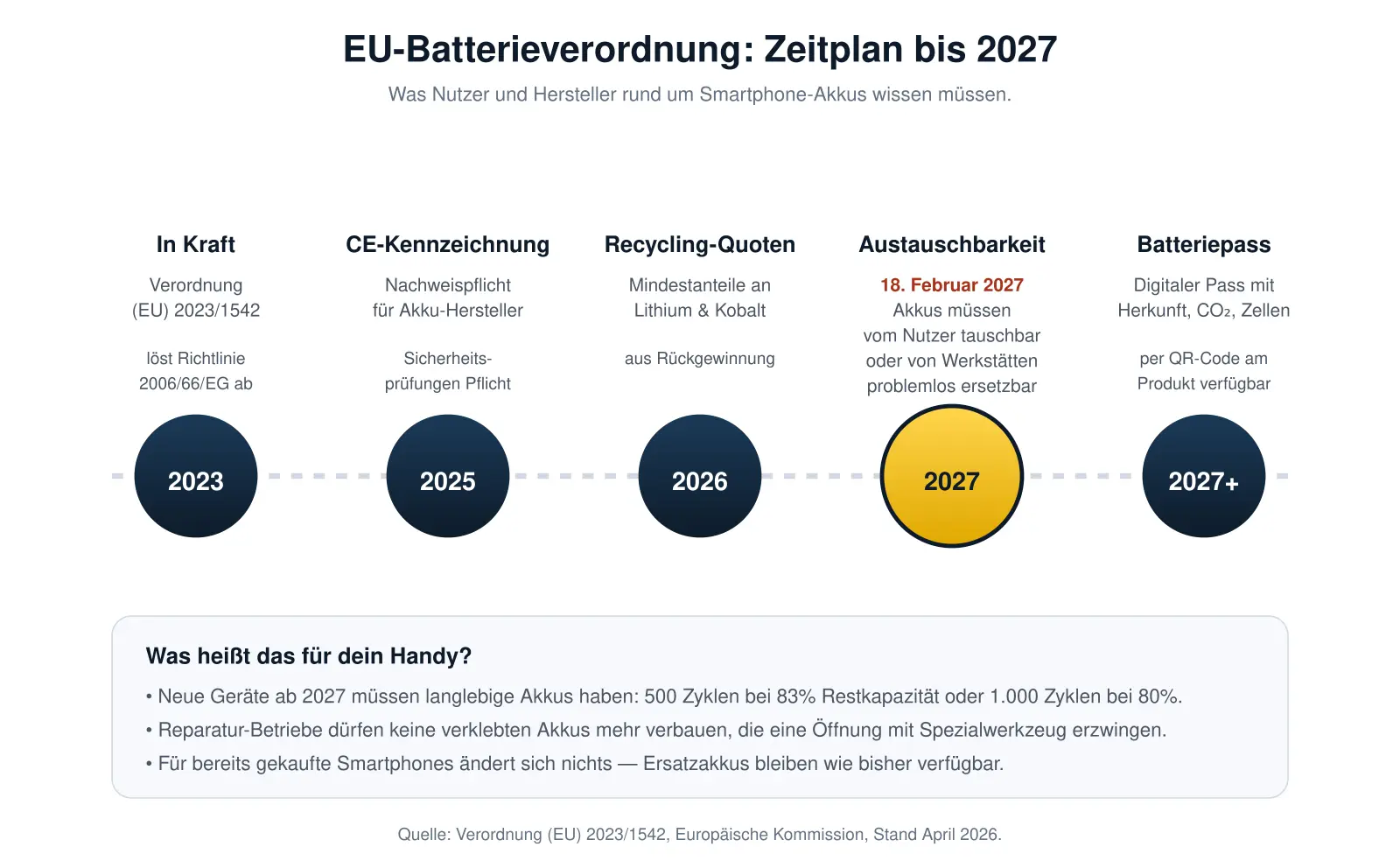 Zeitplan der EU-Batterieverordnung von 2023 bis nach 2027