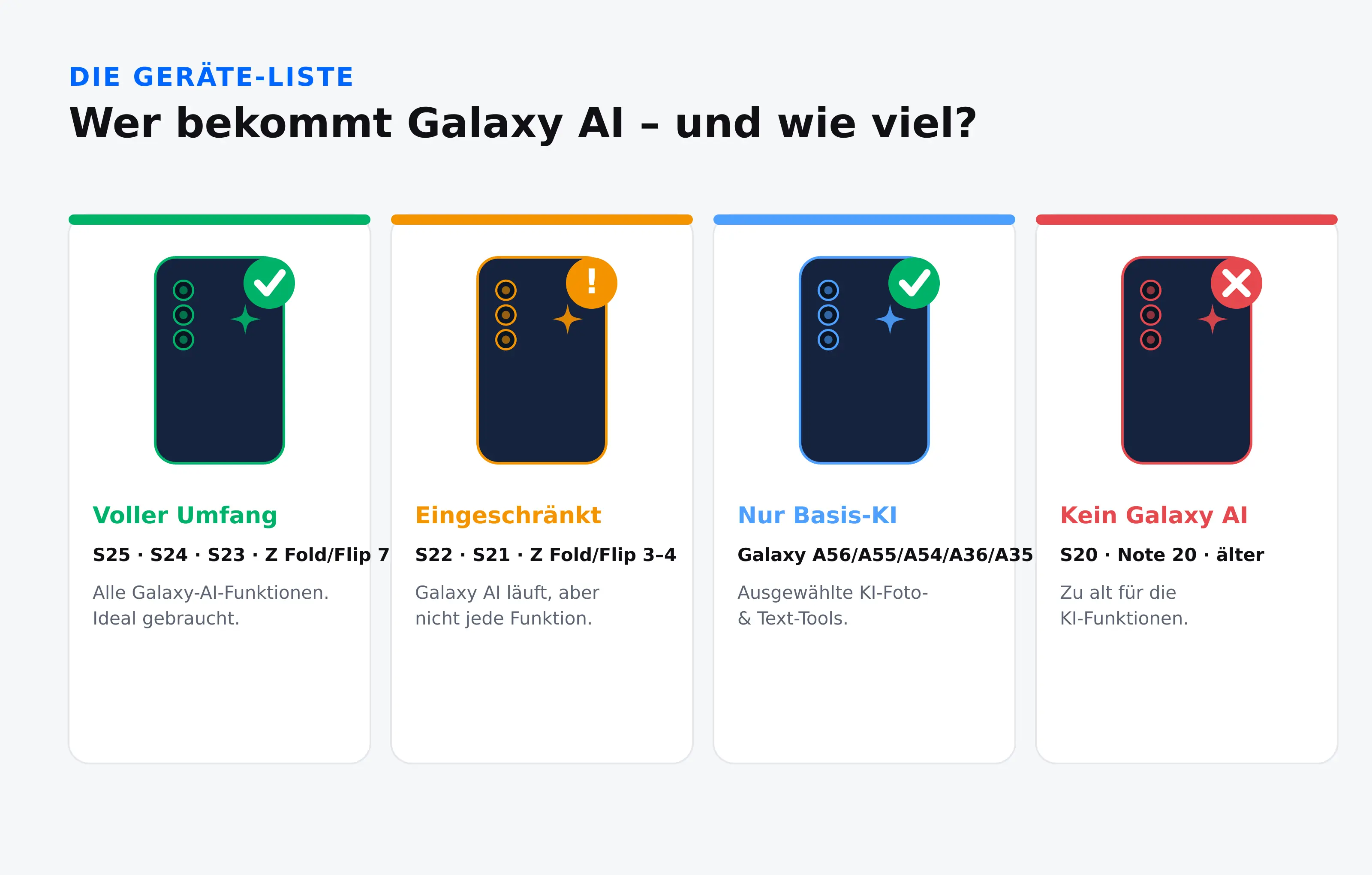 Galaxy-AI-Stufen: S25/S24/S23 voller Umfang, S22/S21 eingeschränkt, A-Serie Basis-KI, S20 und älter ohne Galaxy AI