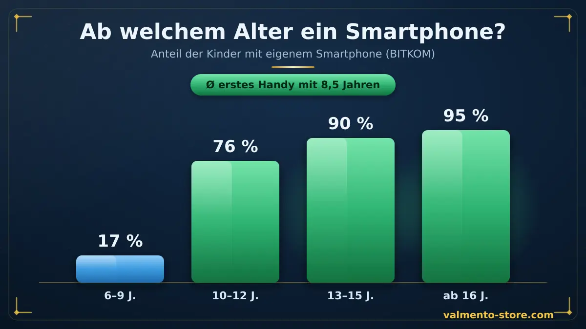 Ab welchem Alter haben Kinder ein eigenes Smartphone — BITKOM-Zahlen: 6-9 Jahre 17 Prozent, 10-12 Jahre 76 Prozent, 13-15 Jahre 90 Prozent