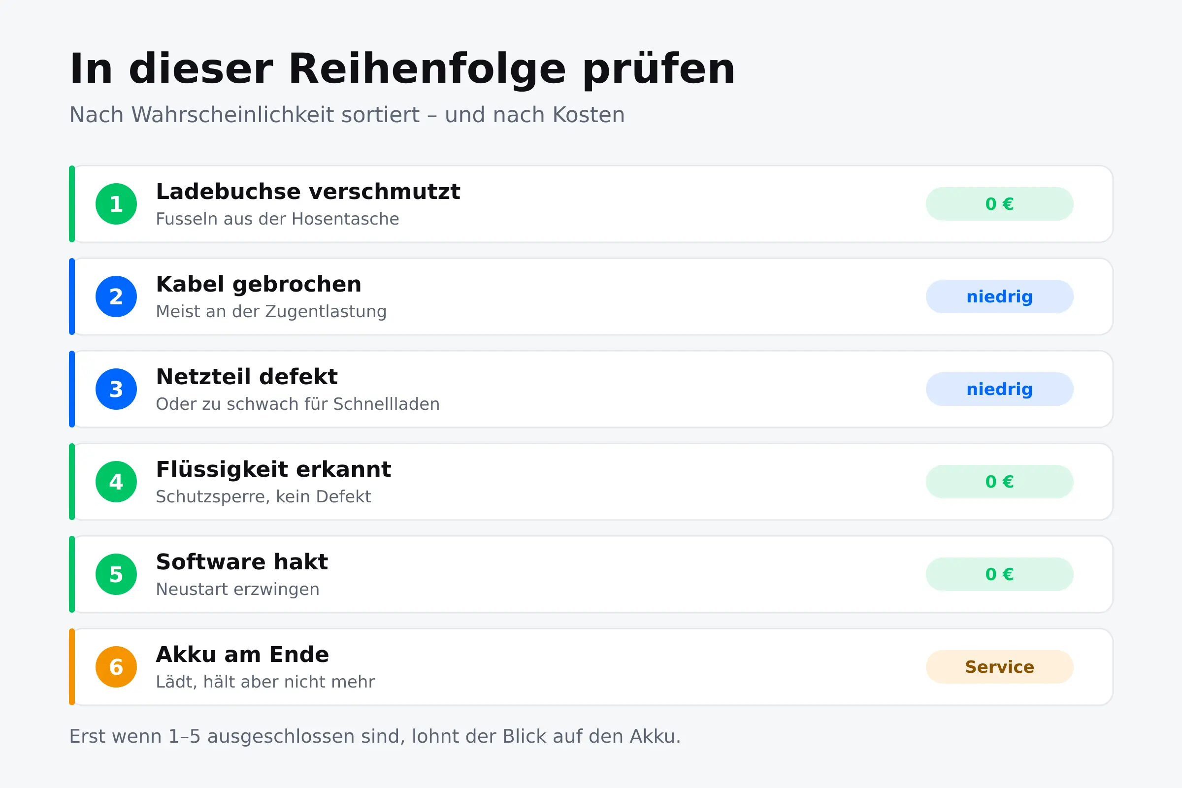 Die sechs Ursachen wenn das Handy nicht lädt, sortiert nach Wahrscheinlichkeit und Kosten