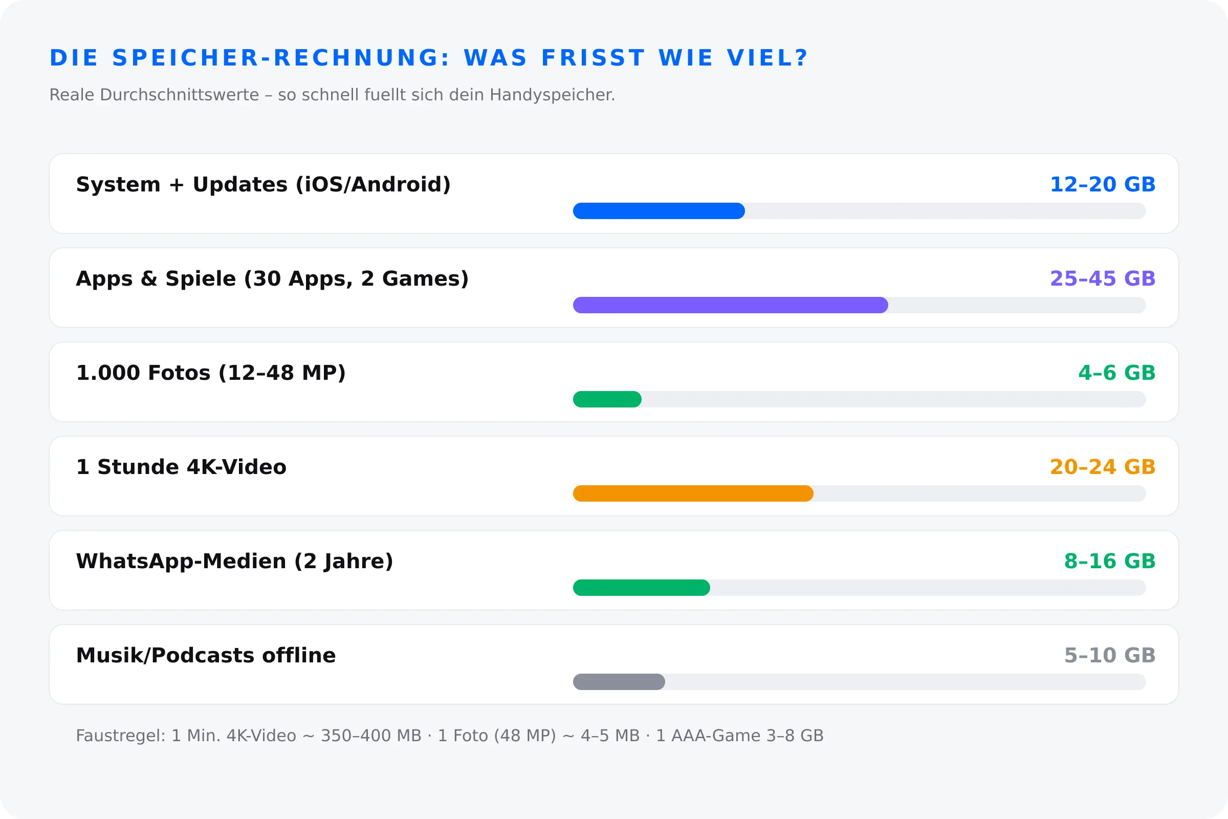 Speicher-Verbrauch Handy: wie viel GB belegen System, Apps, Fotos, 4K-Videos und WhatsApp