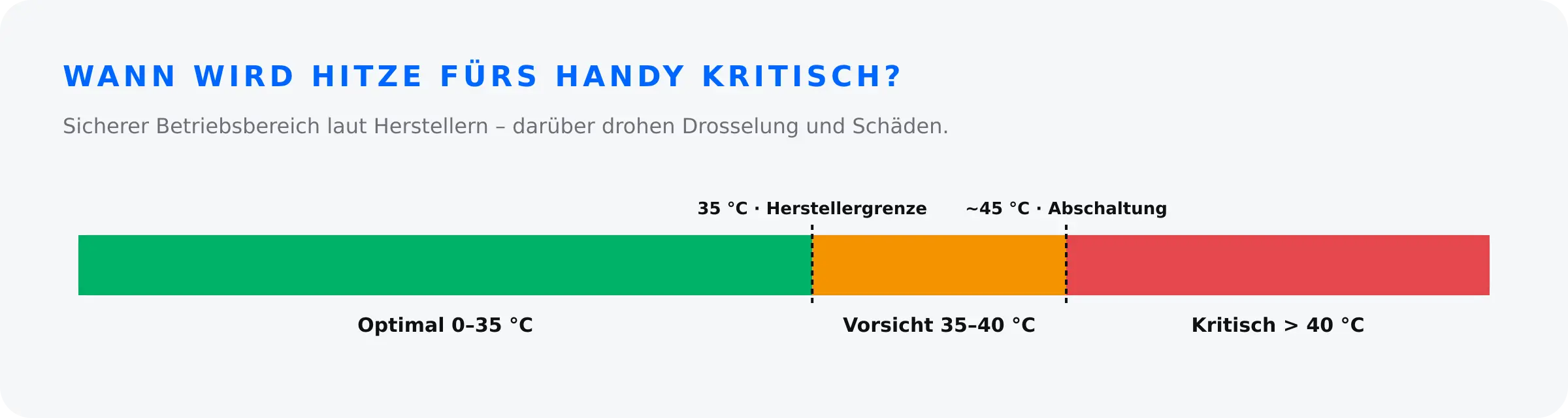 Temperatur-Skala: sicherer Betriebsbereich 0 bis 35 Grad, Vorsicht ab 35, kritisch über 40 Grad