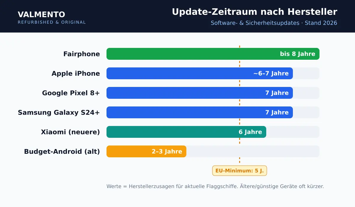Update-Zeitraum nach Hersteller im Vergleich 2026 — Fairphone bis 8 Jahre, Apple und Pixel und Samsung bis 7 Jahre, Xiaomi 6 Jahre, Budget-Android 2-3 Jahre, EU-Minimum 5 Jahre