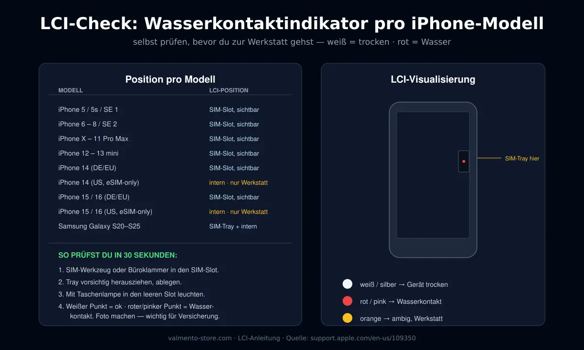 LCI Liquid Contact Indicator Position iPhone 5 bis 16 mit Anleitung