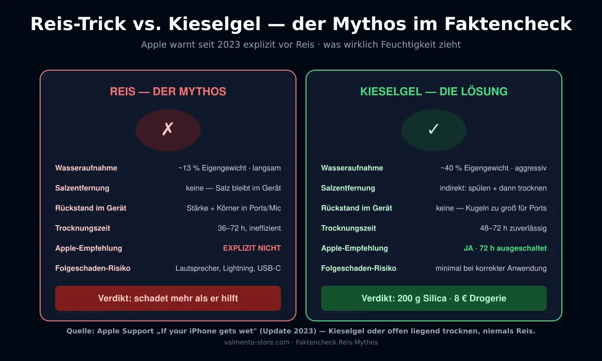 Vergleich Reis-Trick versus Kieselgel bei Handy Wasserschaden