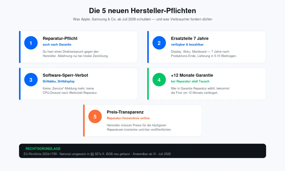 Die 5 zentralen Hersteller-Pflichten unter dem Recht auf Reparatur 2026: Reparatur-Pflicht, Ersatzteile 7 Jahre, Software-Sperr-Verbot, +12 Monate Garantie, Preis-Transparenz