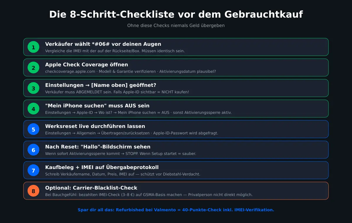 Die 8-Schritt-Checkliste vor dem Kauf eines gebrauchten iPhones — IMEI, Aktivierungssperre, Werksreset und Übergabeprotokoll