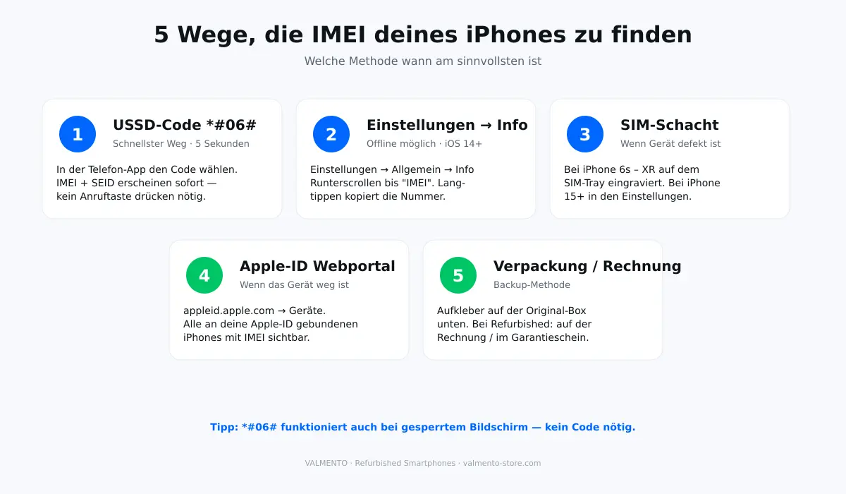 Fünf Wege, die IMEI deines iPhones zu finden — *#06#, Einstellungen, SIM-Schacht, Apple-ID-Portal und Originalverpackung