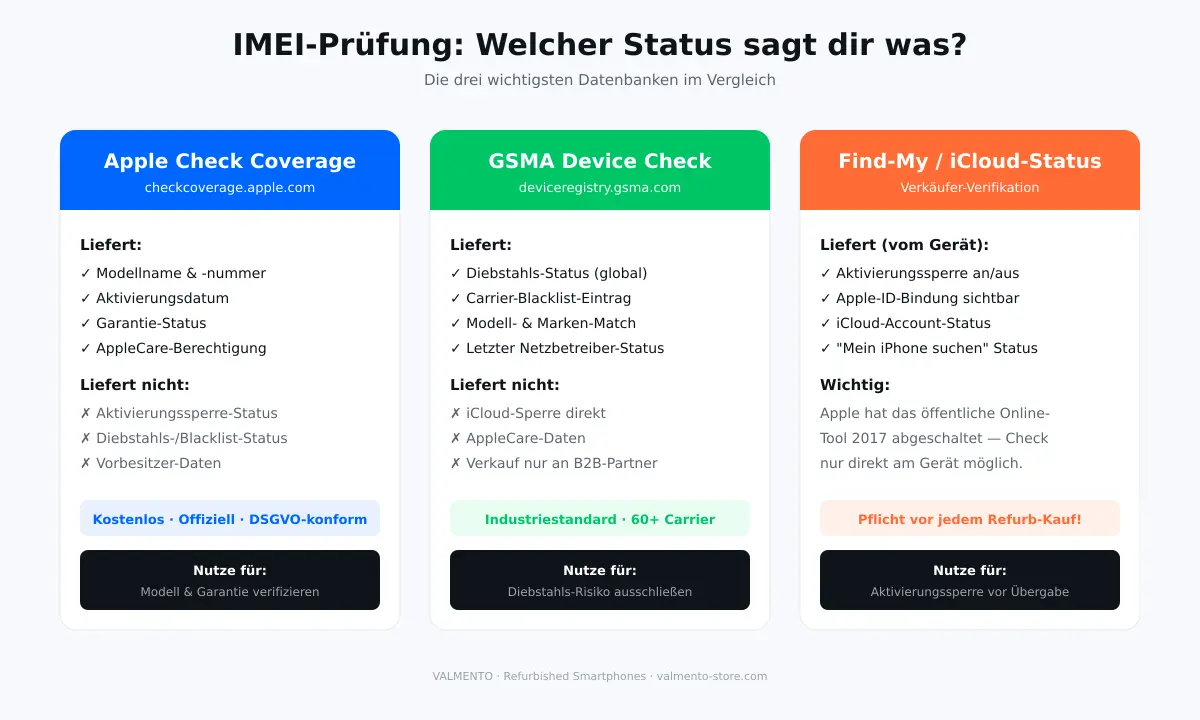 Vergleich Apple Check Coverage, GSMA Device Check und Find-My-Status — welcher IMEI-Check zeigt was