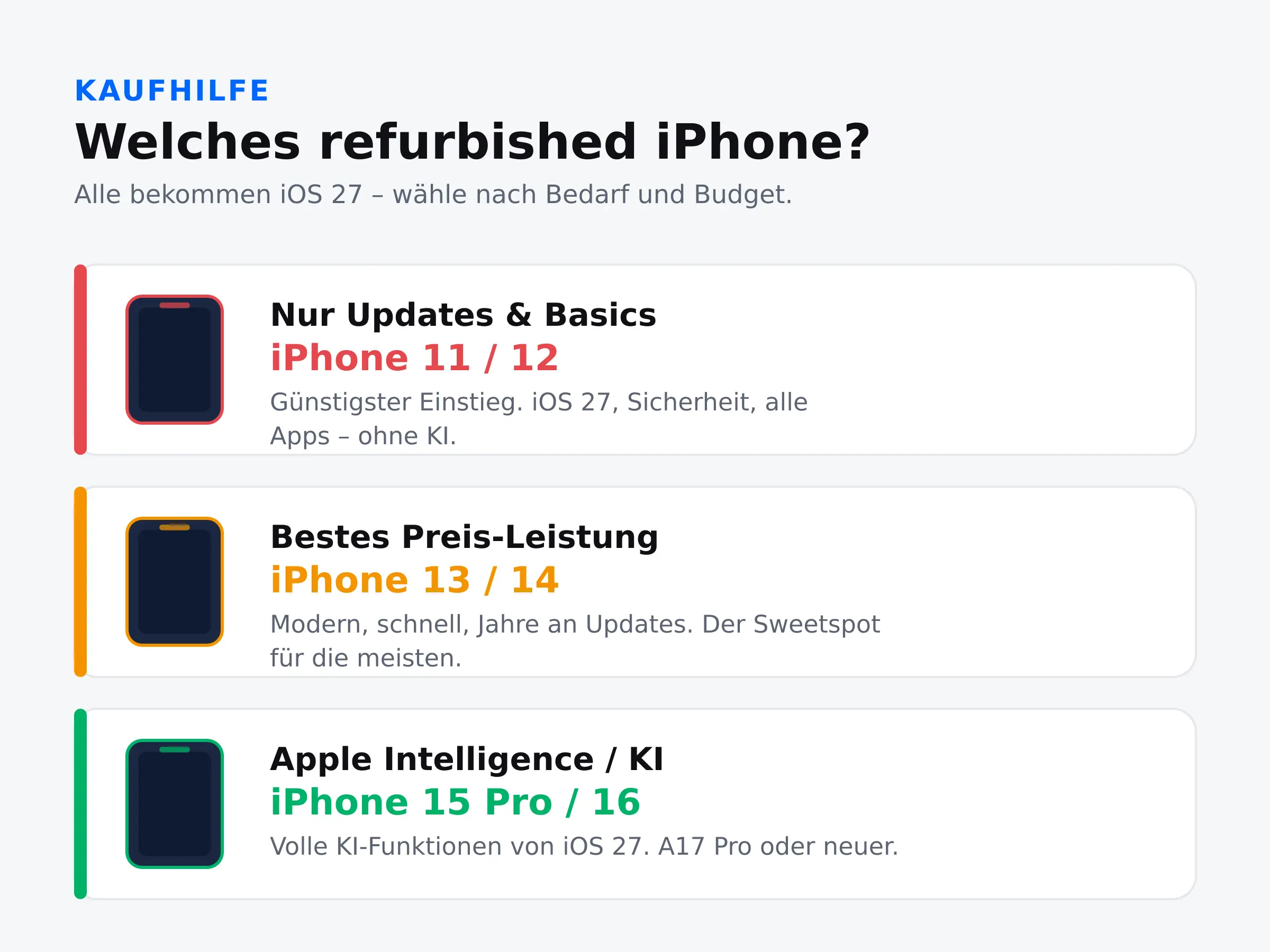 Kaufhilfe: welches refurbished iPhone – iPhone 11/12 für Basics, 13/14 für Preis-Leistung, 15 Pro/16 für Apple Intelligence