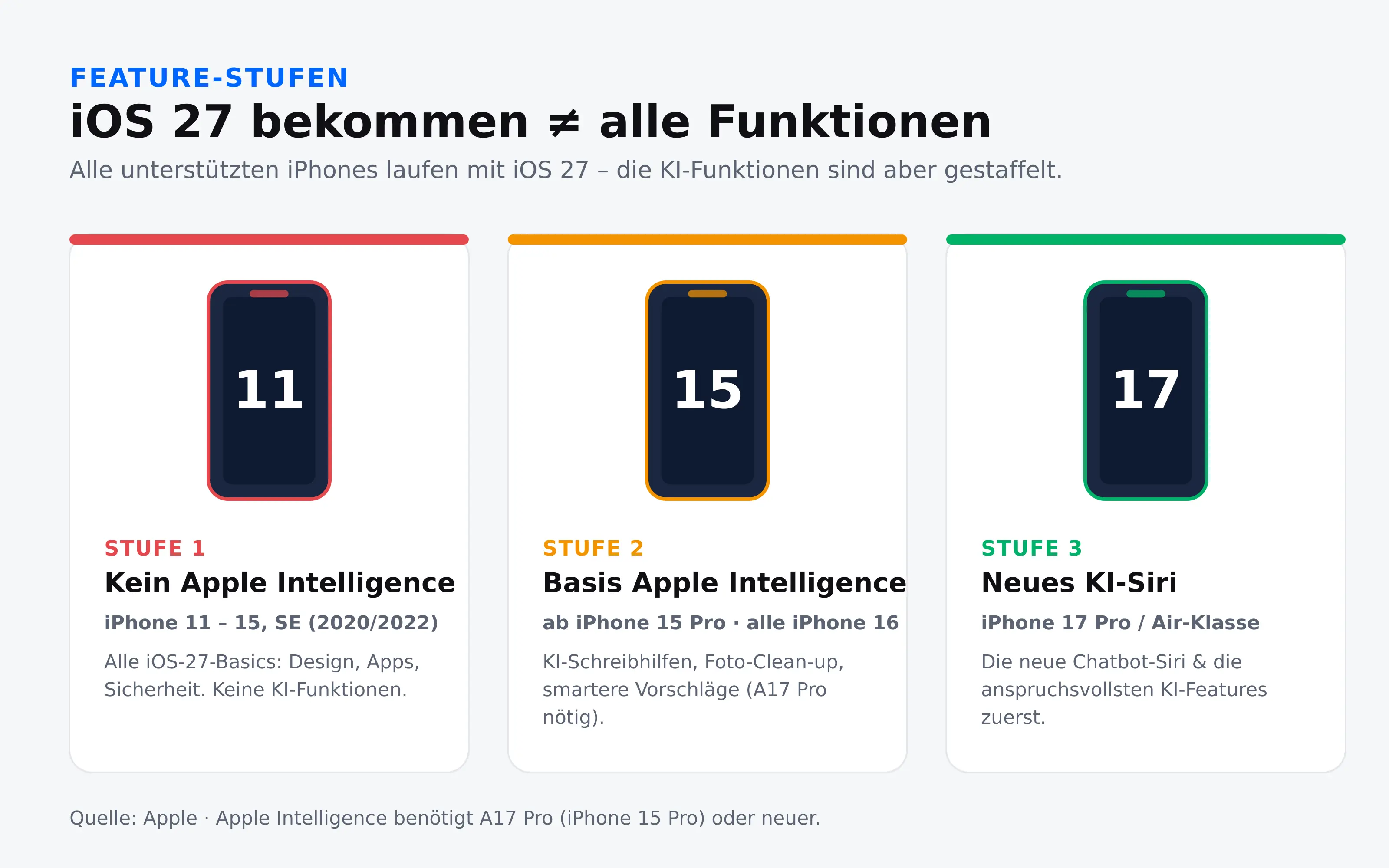 Drei Apple-Intelligence-Stufen unter iOS 27: keine KI ab iPhone 11, Basis-KI ab iPhone 15 Pro, neue KI-Siri ab iPhone 17 Pro