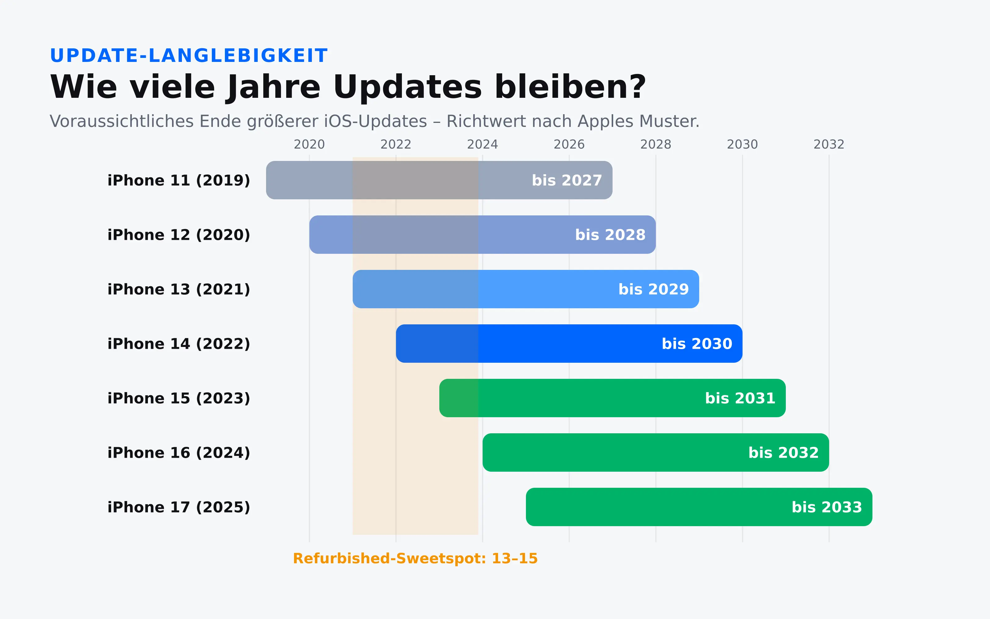 Balkendiagramm: voraussichtliches Update-Ende je iPhone-Modell – iPhone 11 bis 2027, iPhone 15 bis 2031, iPhone 17 bis 2033