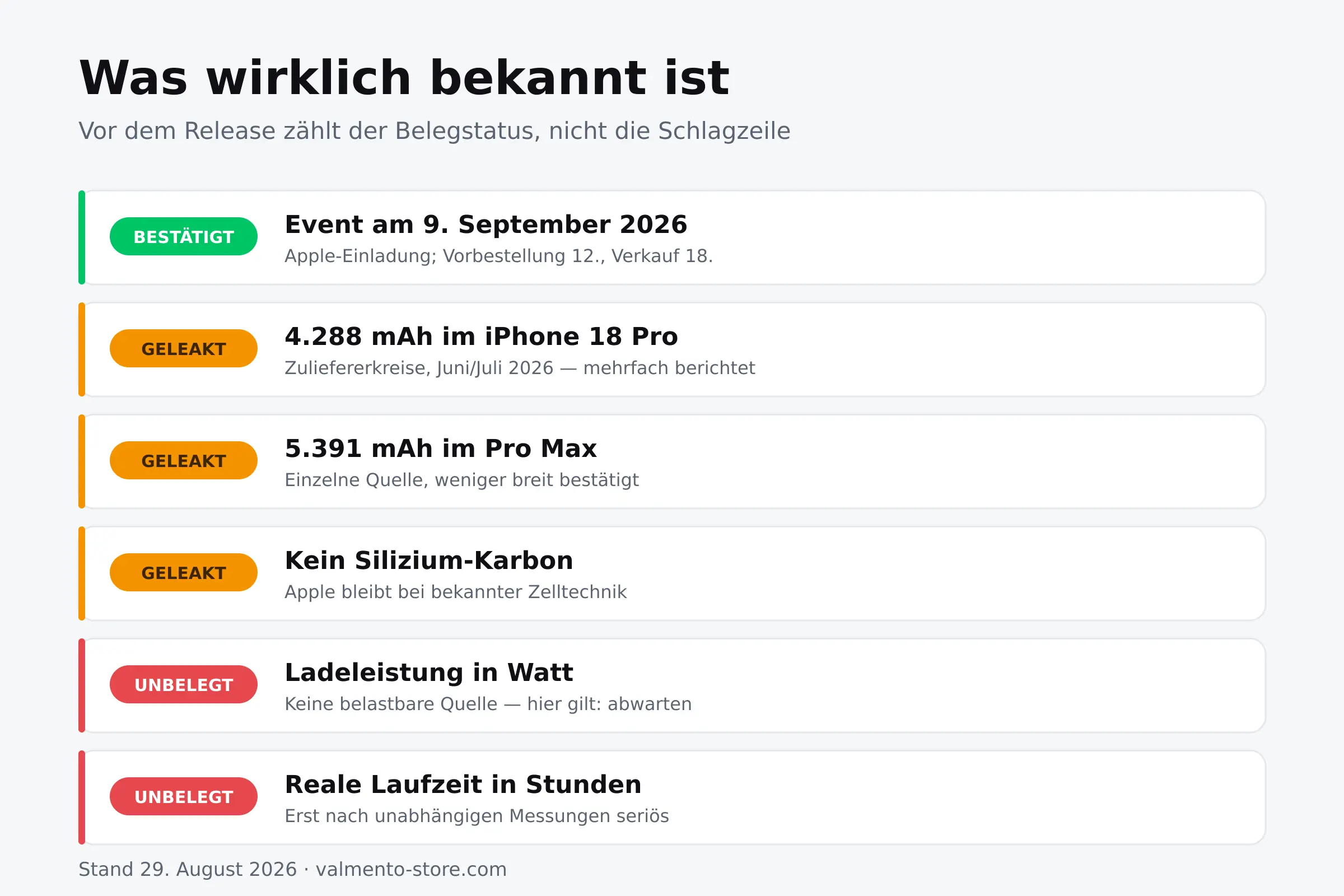 Belegstatus-Matrix zum iPhone 18 Akku: was bestätigt, was geleakt und was unbelegt ist