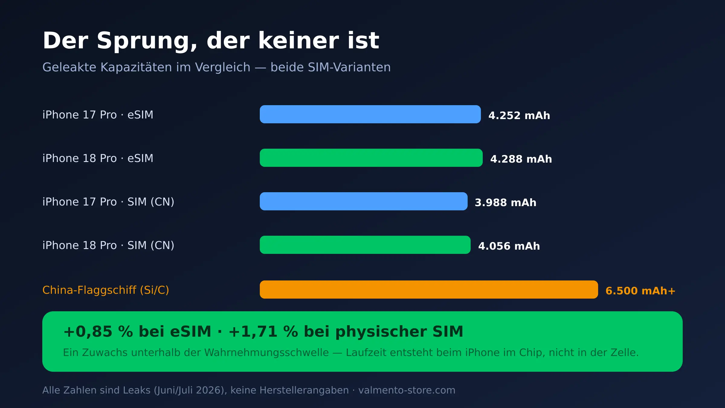 Balkendiagramm der geleakten iPhone 18 Pro Akkukapazität im Vergleich zum iPhone 17 Pro und chinesischen Flaggschiffen