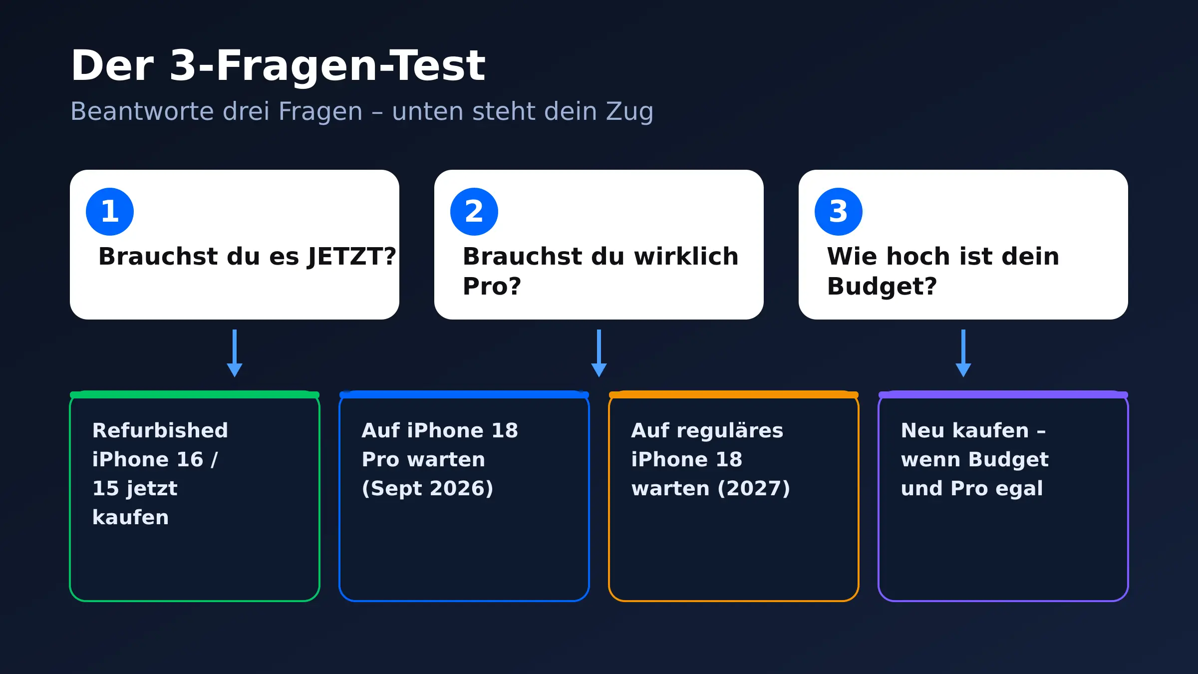 3-Fragen-Entscheidungsbaum: Brauchst du es jetzt, brauchst du Pro, wie hoch ist dein Budget – führt zu refurbished kaufen, auf 18 Pro warten, auf reguläres 18 warten oder neu kaufen