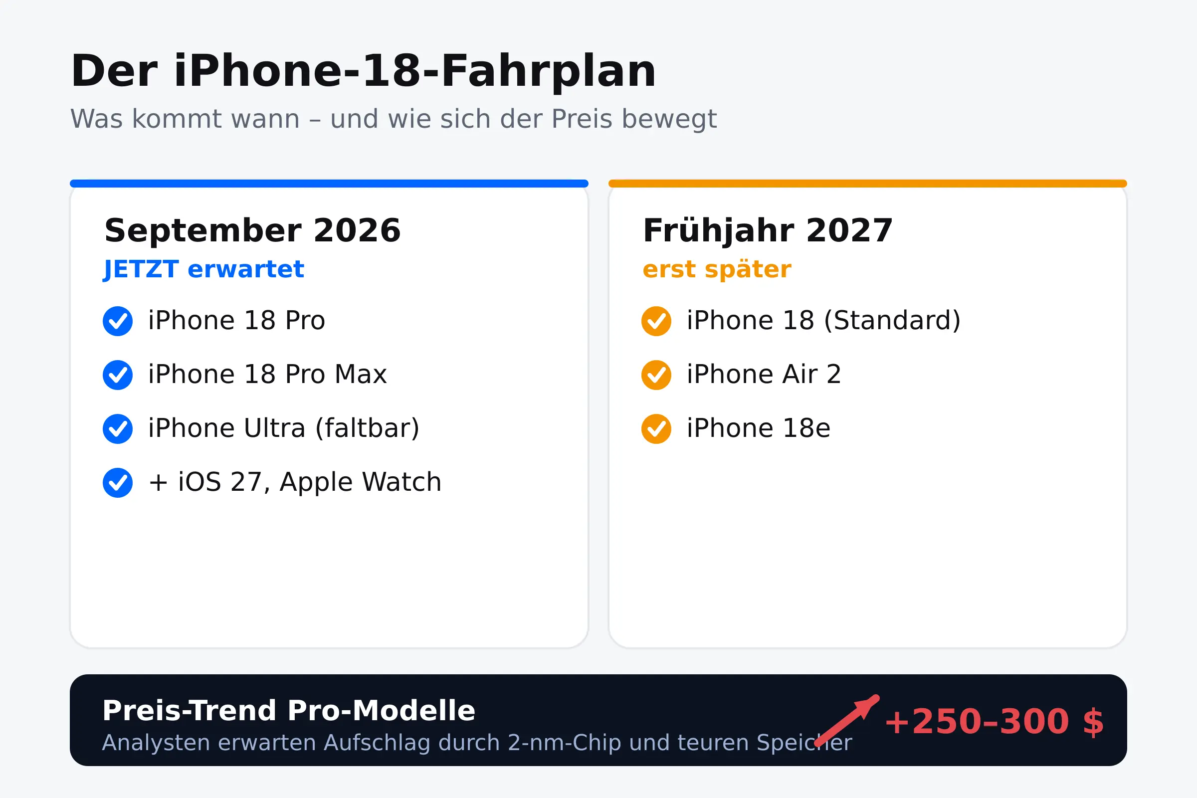 iPhone-18-Fahrplan: iPhone 18 Pro, Pro Max und Ultra im September 2026, reguläres iPhone 18, Air 2 und 18e erst Frühjahr 2027, Preisaufschlag +250 bis 300 Dollar