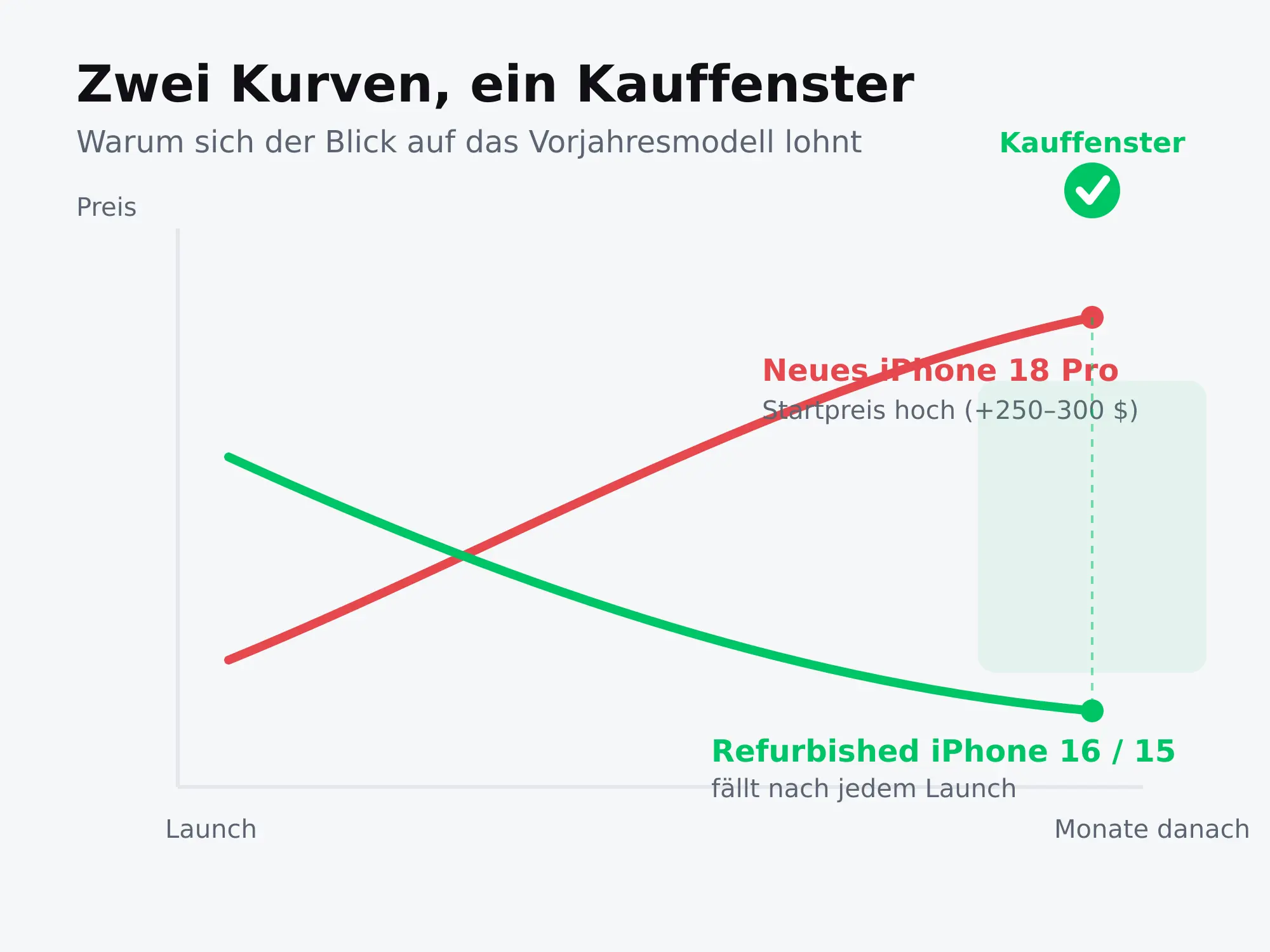 Preiskurven-Diagramm: neue iPhone-18-Pro-Modelle starten hoch und steigen, refurbished iPhone 16 und 15 fallen nach jedem Launch – ideales Kauffenster kurz nach dem Event