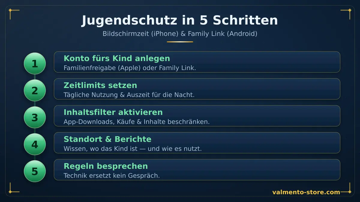 Jugendschutz auf dem Kinder-Handy einrichten in 5 Schritten — Konto anlegen, Zeitlimits, Inhaltsfilter, Standort, Regeln besprechen