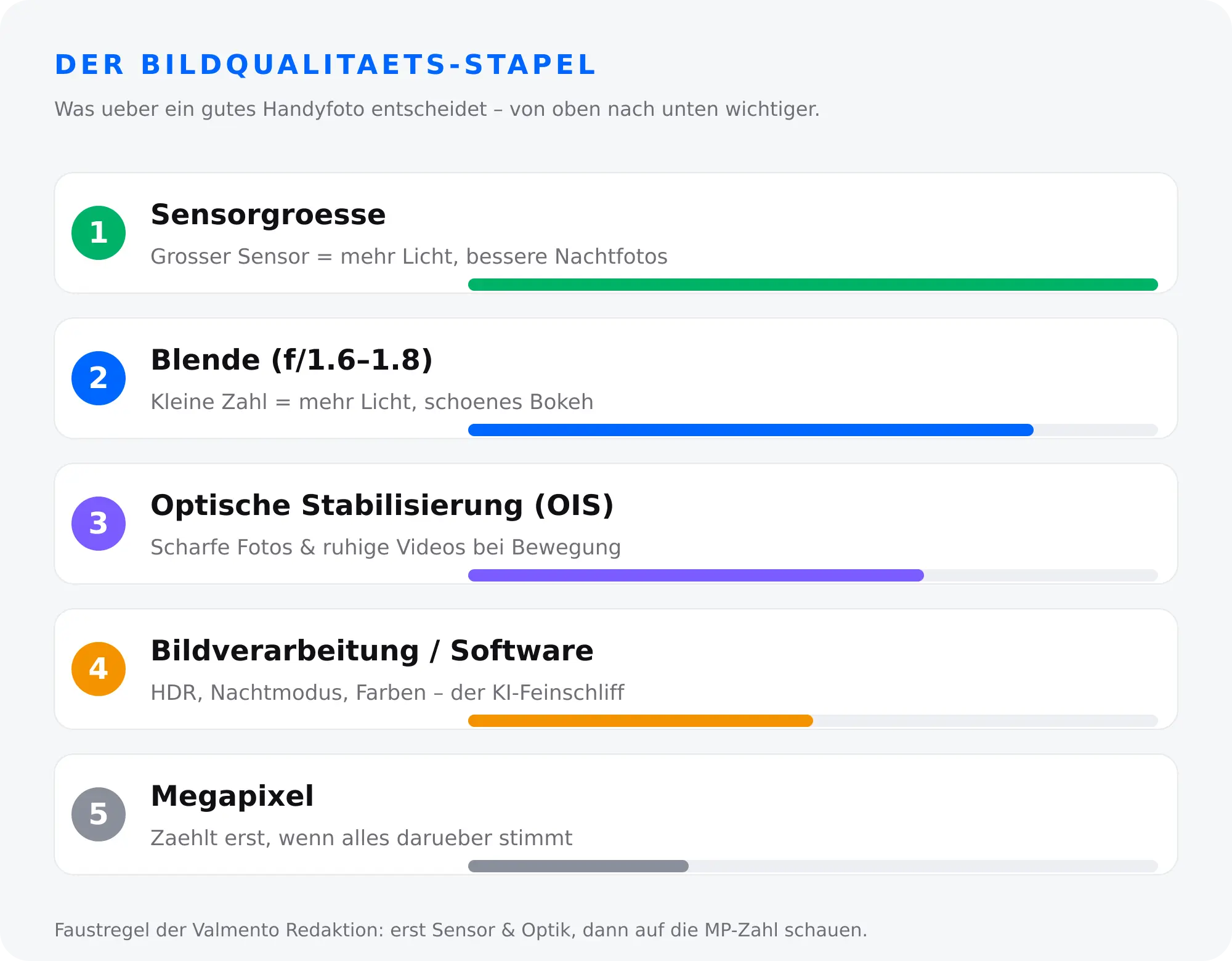 Bildqualitäts-Stapel – Sensorgröße, Blende, OIS und Bildverarbeitung zählen mehr als Megapixel