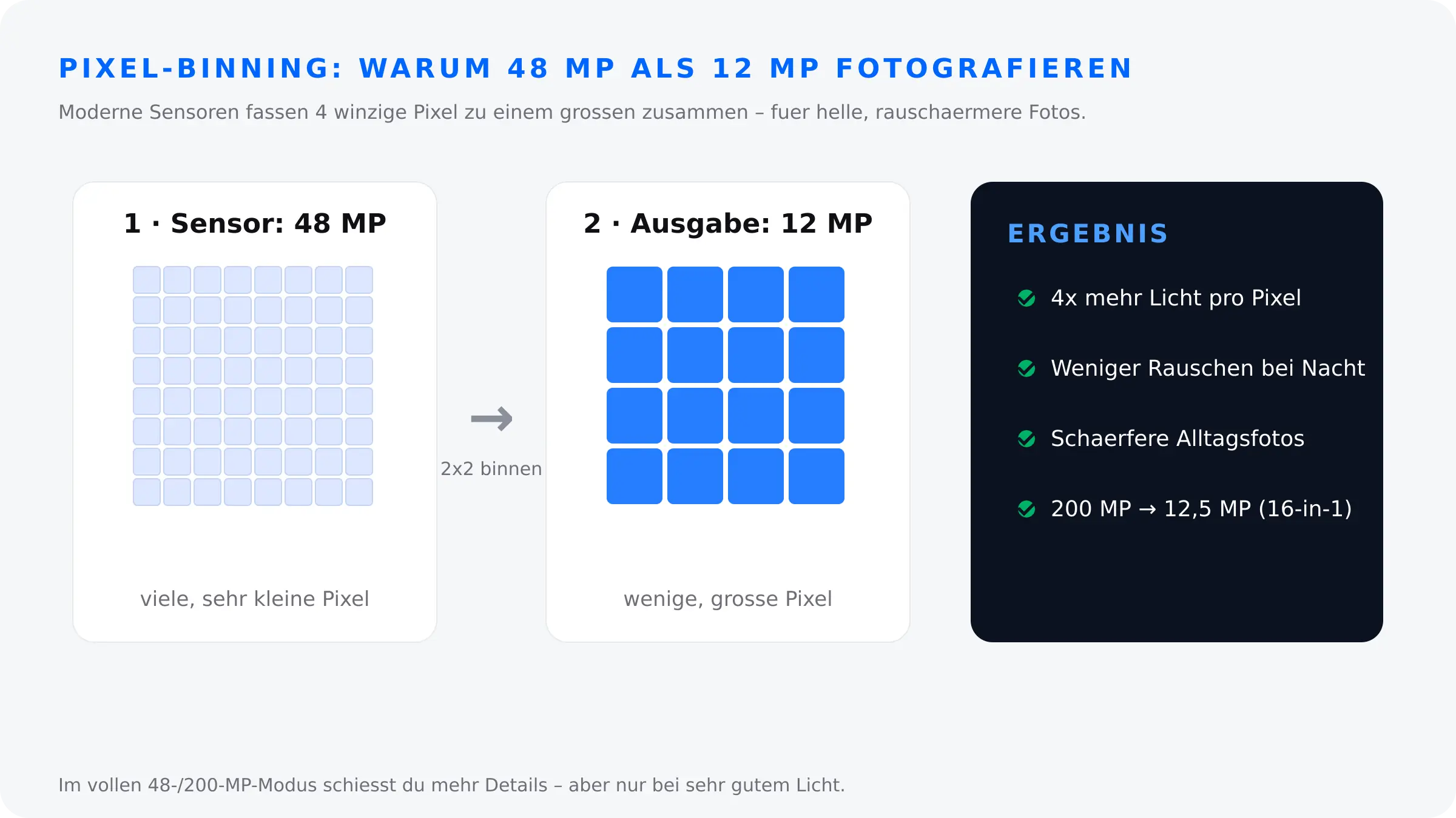 Pixel-Binning erklärt – 48-MP-Sensor fasst 2x2 Pixel zu einem 12-MP-Bild zusammen für weniger Rauschen